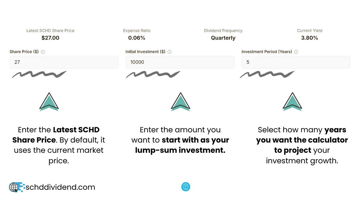 SCHD dividend calculator showing initial investment, SCHD share price, and investment period input fields.