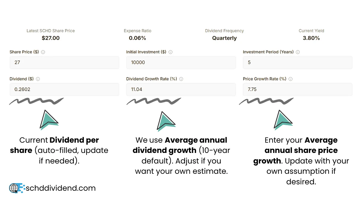 SCHD dividend calculator showing recent dividend with its growth rate and share price growth rate input fields.